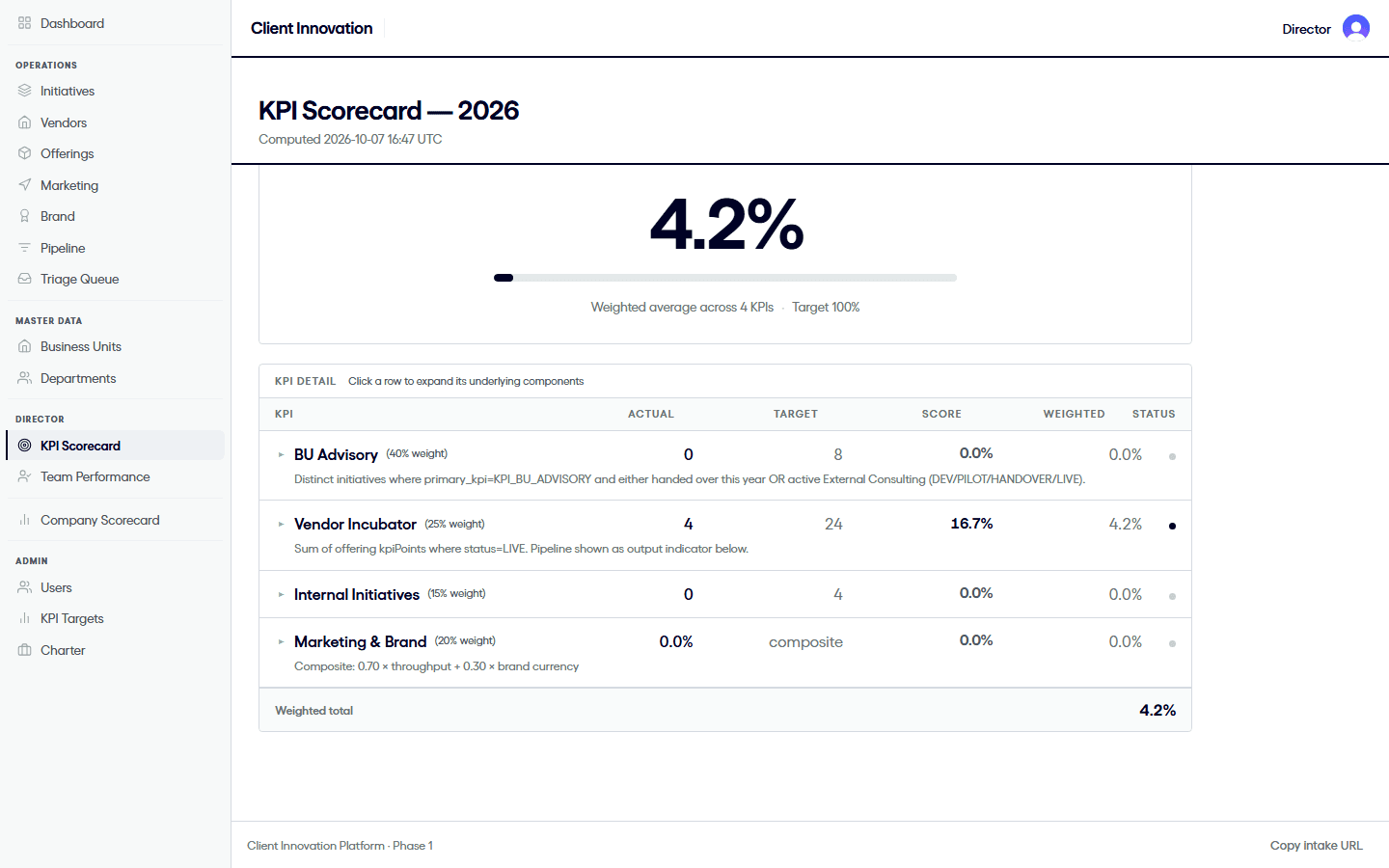 Director's weighted KPI scorecard with targets and progress