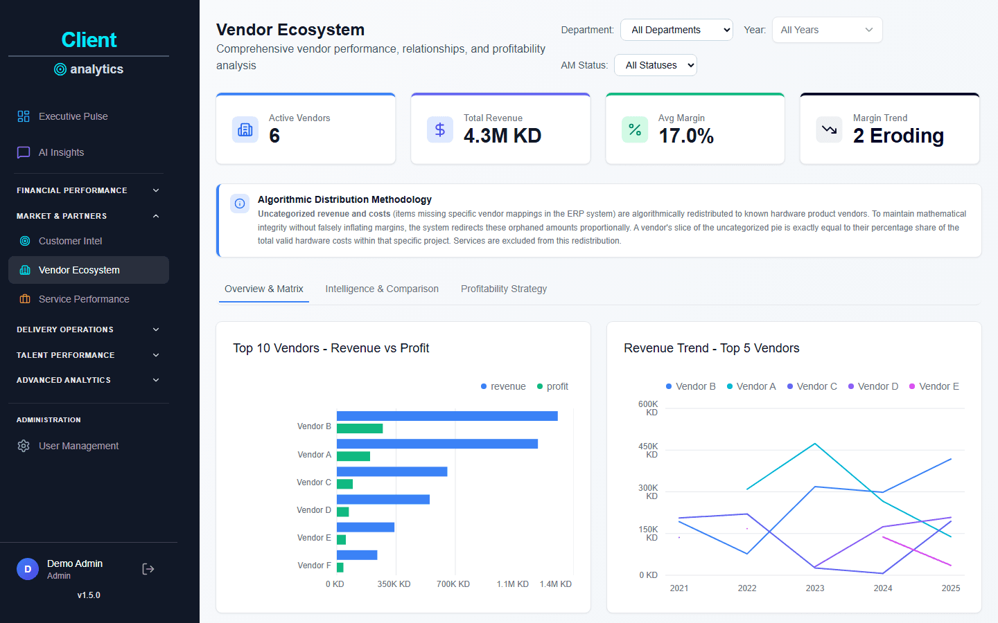 Vendor ecosystem dashboard with margins by vendor and a manager-by-vendor heatmap
